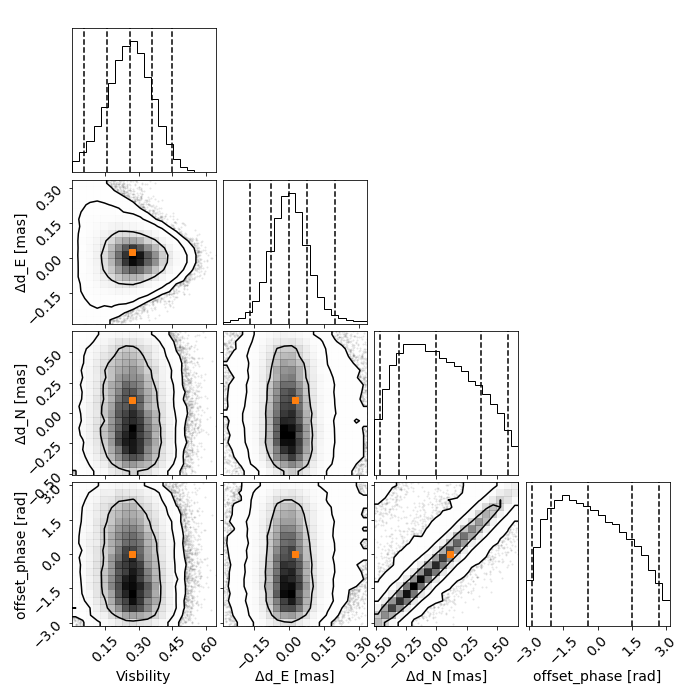 Figure 2: Triangle correlation polots generated via the corner package. The vertical dashed lines represent 2.3%, 16%, 50%, 84%, and 99.4% quantiles of the GAussian. The orange point indicate the true value of each parameter.