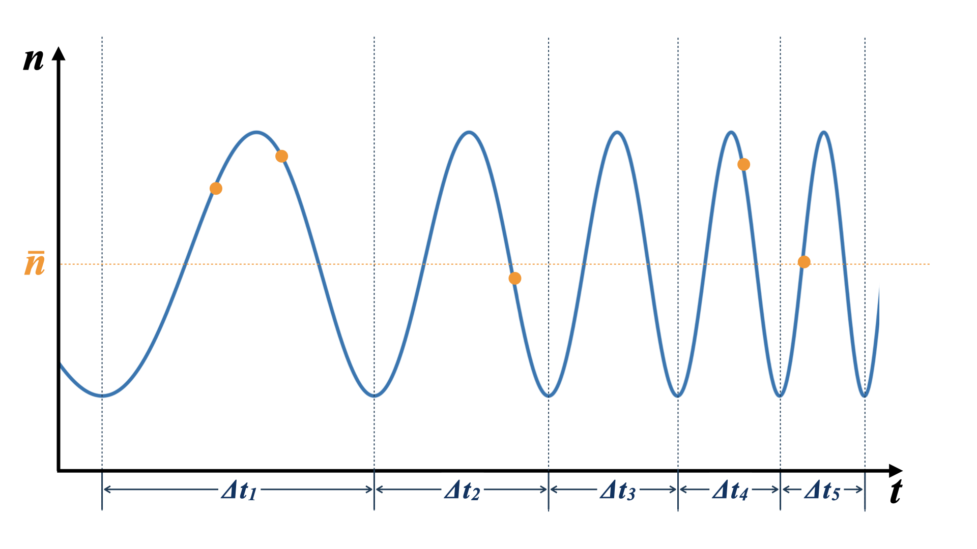 Figure 1: Schematic picture the fringe pattern. The blue curve represents a theoretical fringe pattern, and orange points are events detected.