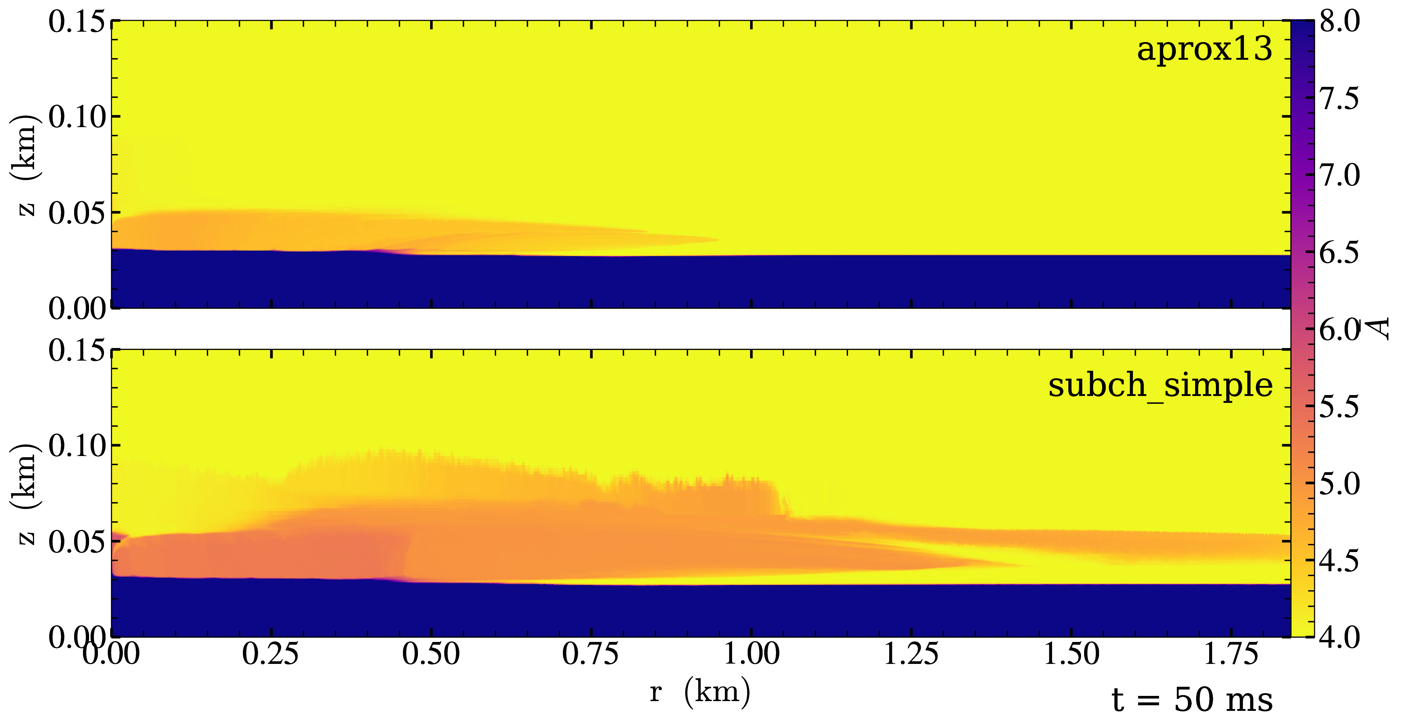 Figure 4: Slice plots showing the mean molecular weight for simulations that used different reaction network at 50 ms simulation time. A larger coverage and deeper color of the mean molecular weight for subch_simple (bottom panel) indicates a much more vigorous burning process compared to aprox13 (top panel).