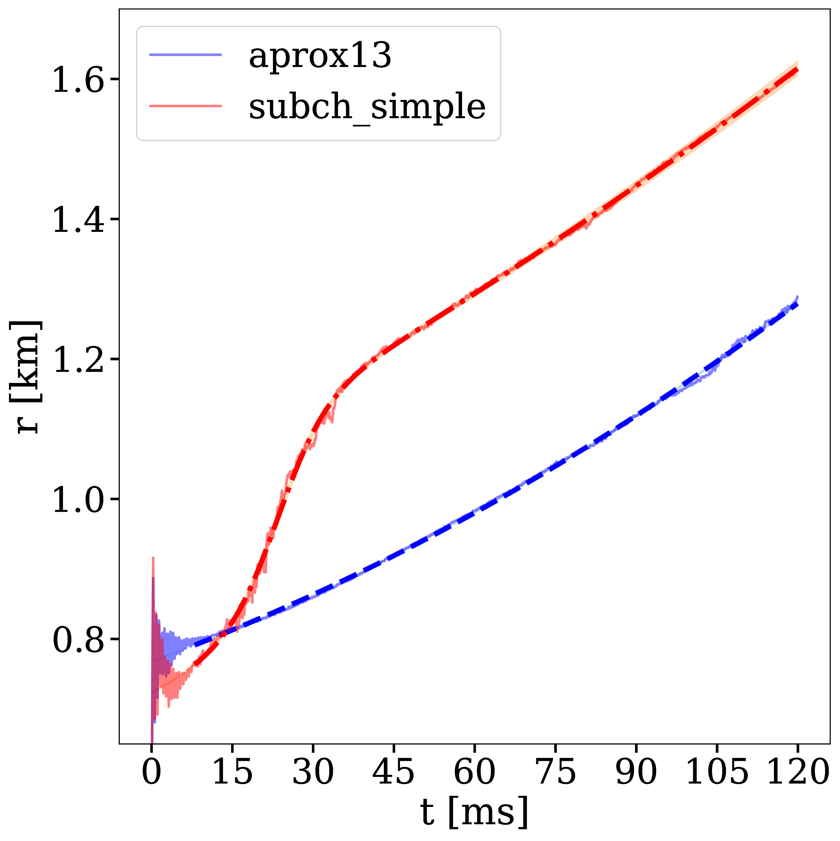 Figure 7: Time evolution of the flame front position. An initial acceleration phase is observed for subch_simple (red) in contrast to a global uniform flame propagation in aprox13 (blue).