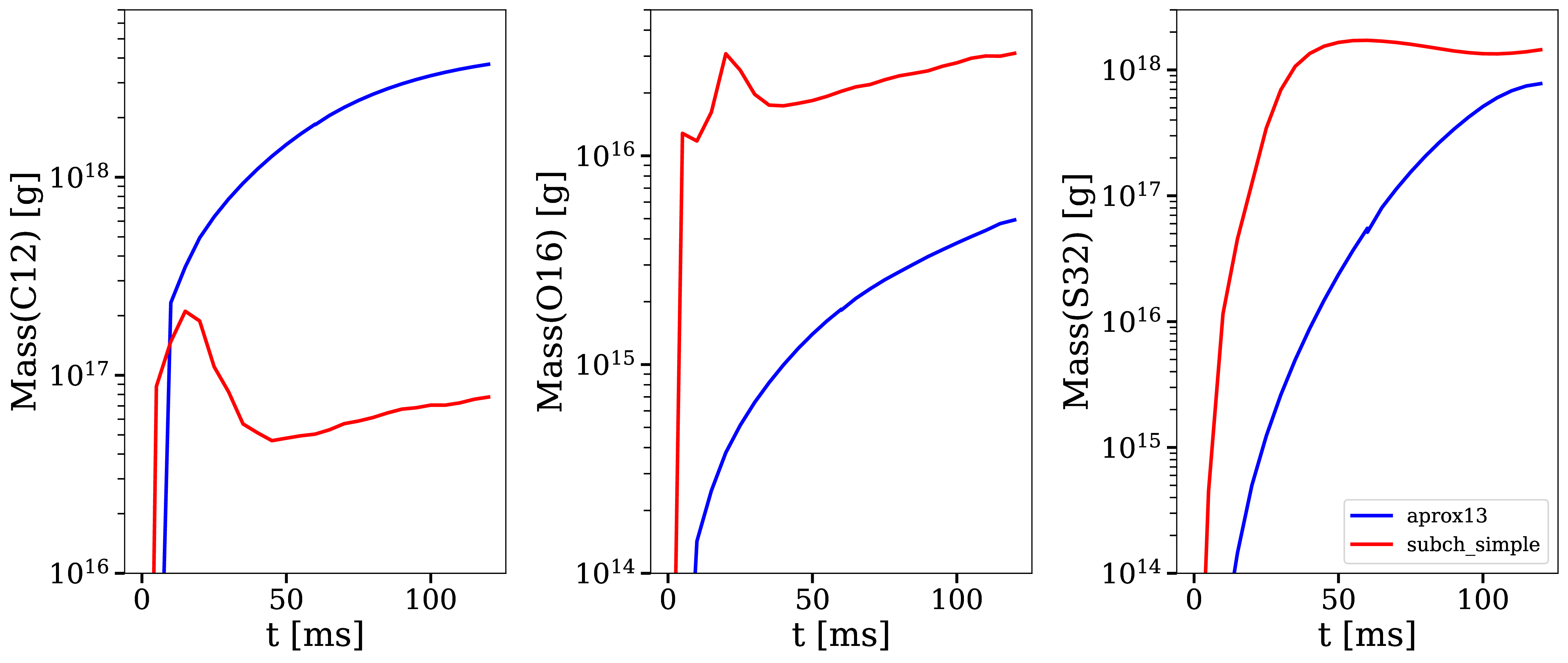 Figure 6: Time evolution of the total mass for C12, O16, and Si32. A depletion of C12 is observed at ~ 20 ms for subch_simple (red) compared to aprox13 (blue), indicating a much more efficient burning for C12 is available in subch_simple. This leads to nucleosynthesis of heavier isotopes like Si32.