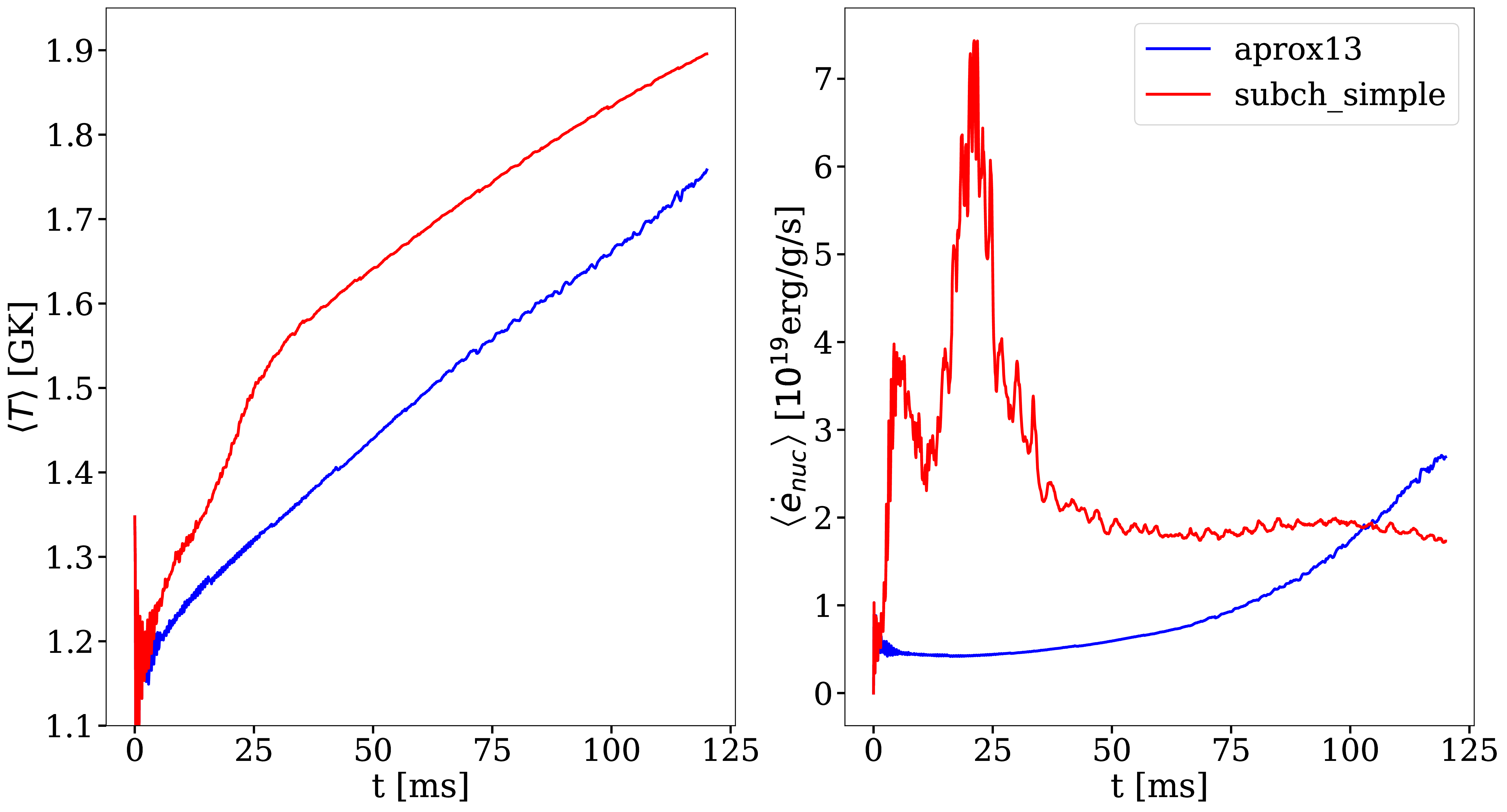 Figure 5: Time evolution of density weighted temperature and energy generation rate of the flame. subch_simple (red) shows spikes in energy generation rate (right panel) initially and at t ~ 20 ms compared to a steady increase in aprox13 (blue). This corresponds to the steeper increase in temperature (left panel) for t < 25 ms for subch_simple.